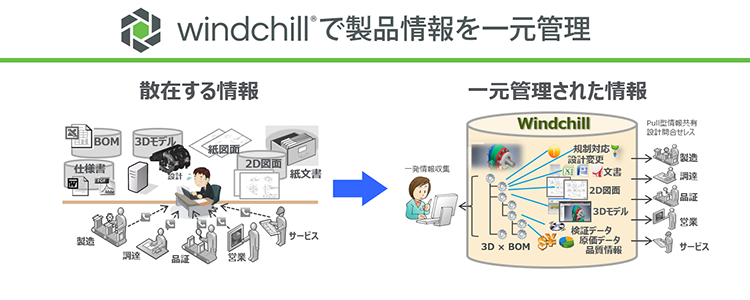PTCのPDM/PLMソリューションWindchillで製品情報を一元管理することですべてのメンバーが情報にアクセスできます。