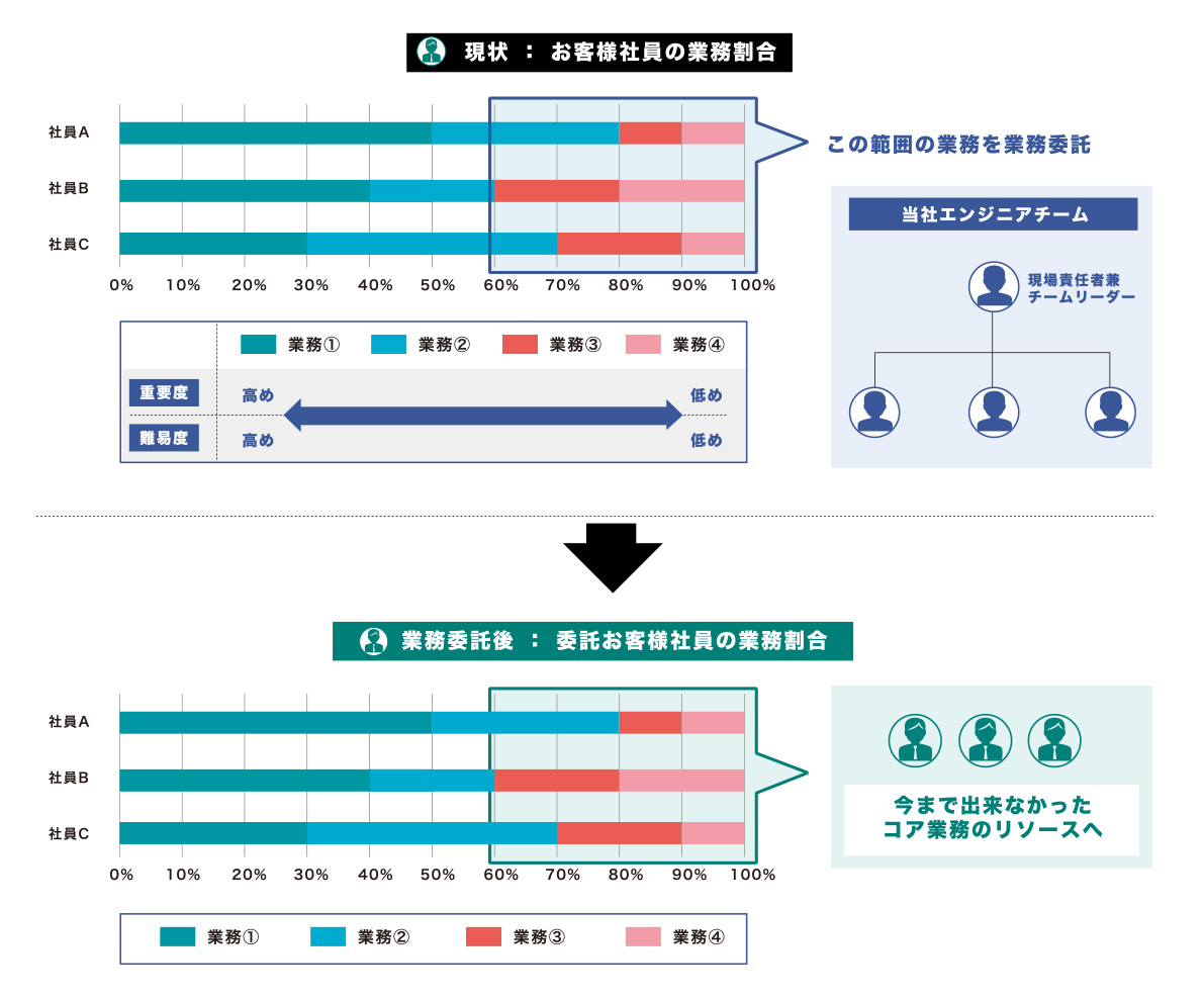 アシストエンジニア：構内型業務委託サービス/サービスのイメージ