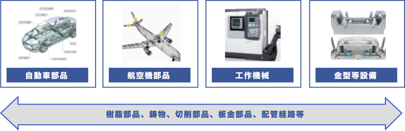 アシストエンジニア：受託サービス(機械)/サービス対象の例(自動車部品、航空機部品、工作機械、金型等設備)