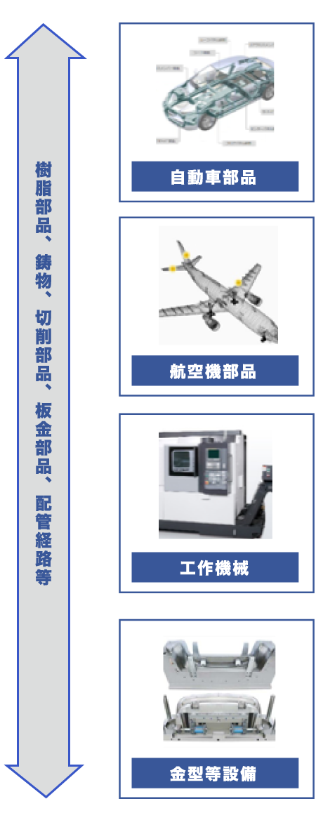 アシストエンジニア：受託サービス(機械)/サービス対象の例(自動車部品、航空機部品、工作機械、金型等設備)