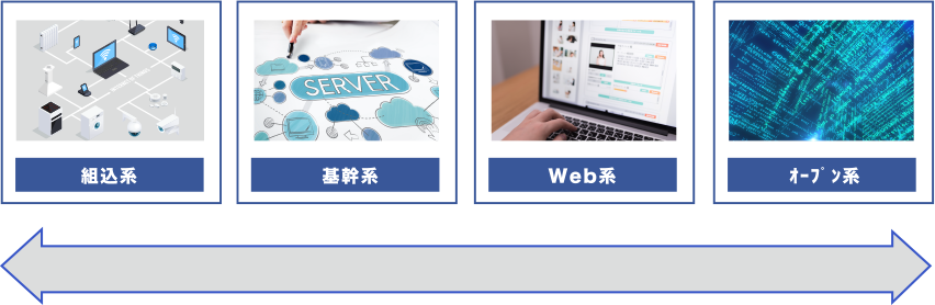 アシストエンジニア：受託サービス(システム開発)/サービス対象の例(組込系、基幹系、Web系、オープン系)