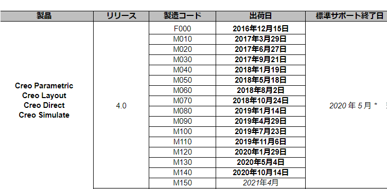 PTC製品カレンダー内の内容を確認